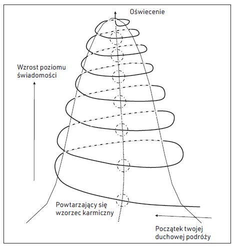 Schemat spirali rozwoju duchowego: od „początku twojej duchowej podróży” u podstawy, przez kolejne okręgi oznaczające powtarzający się wzorzec karmiczny i stopniowy wzrost poziomu świadomości, aż do „oświecenia” na szczycie.