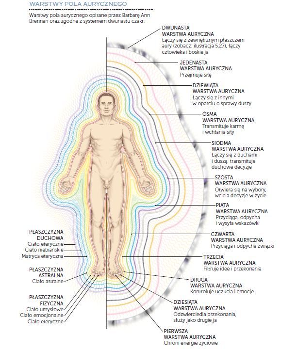 uzdrawianie energetyczne, anatomia energetyczna człowieka, energia subtelna, zbiorniki energii, diagnostyka energetyczna, pole auryczne
