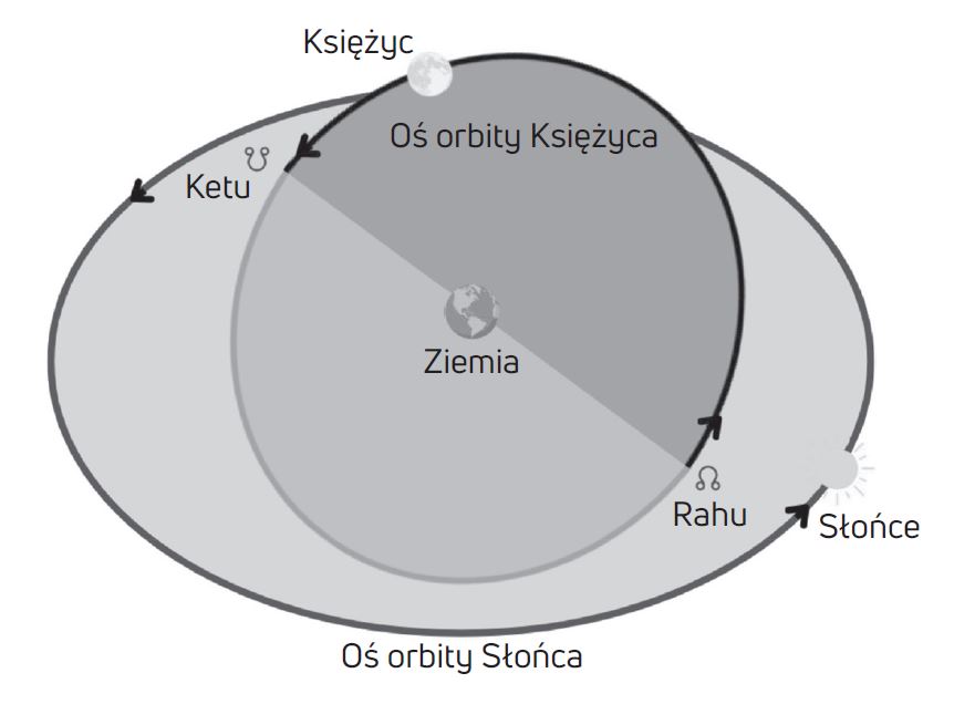 Znaki Zodiaku w Astrologii Wedyjskiej